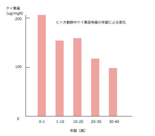 ヒト大動脈中ケイ素含有量の年齢による変化